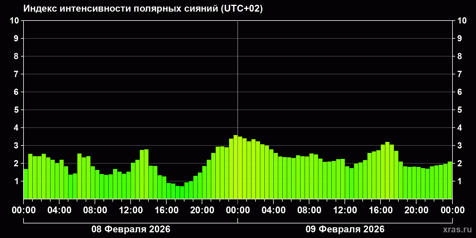 Полярные сияния за последние 2 суток