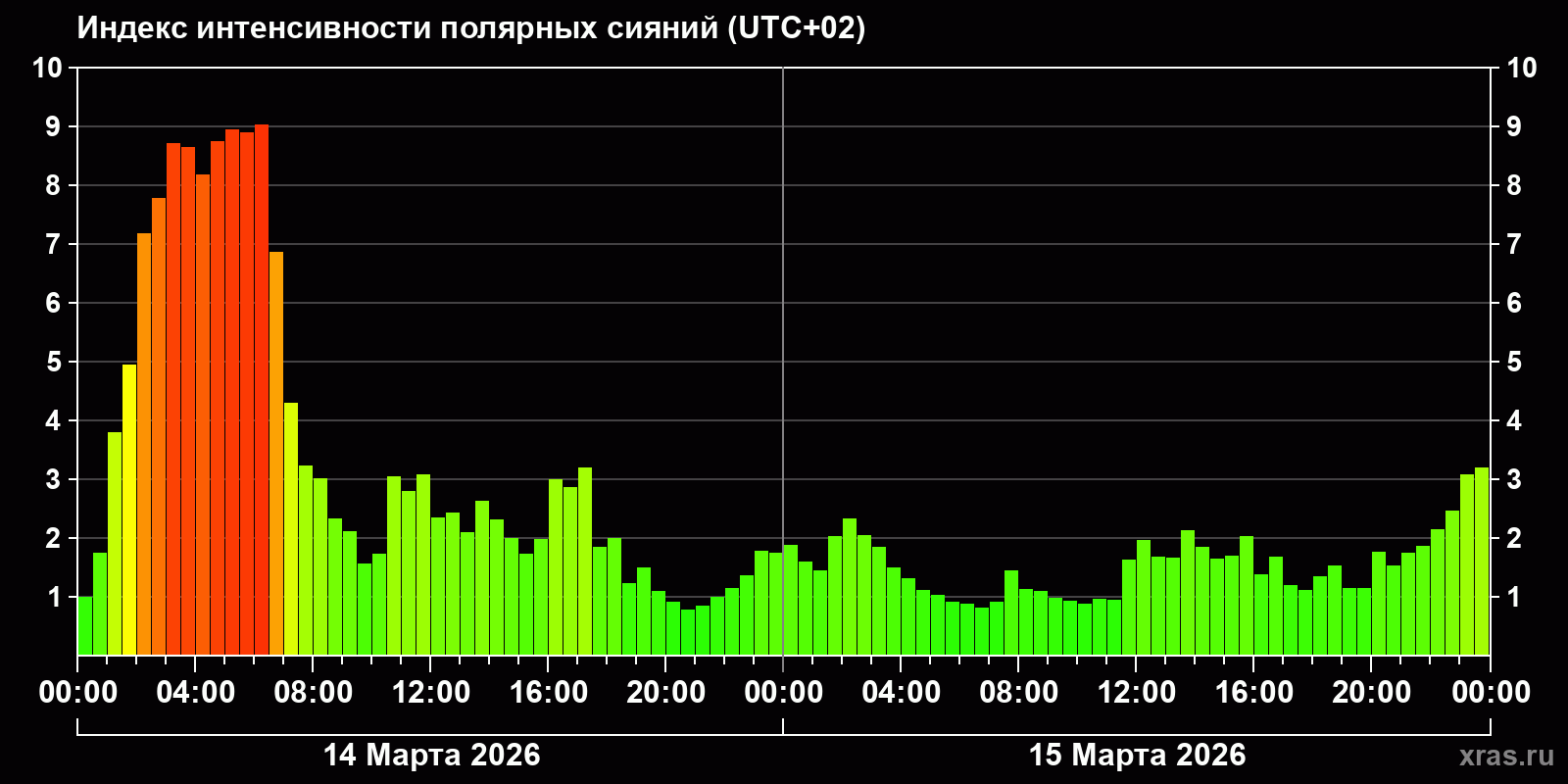Полярные сияния за последние 2 суток