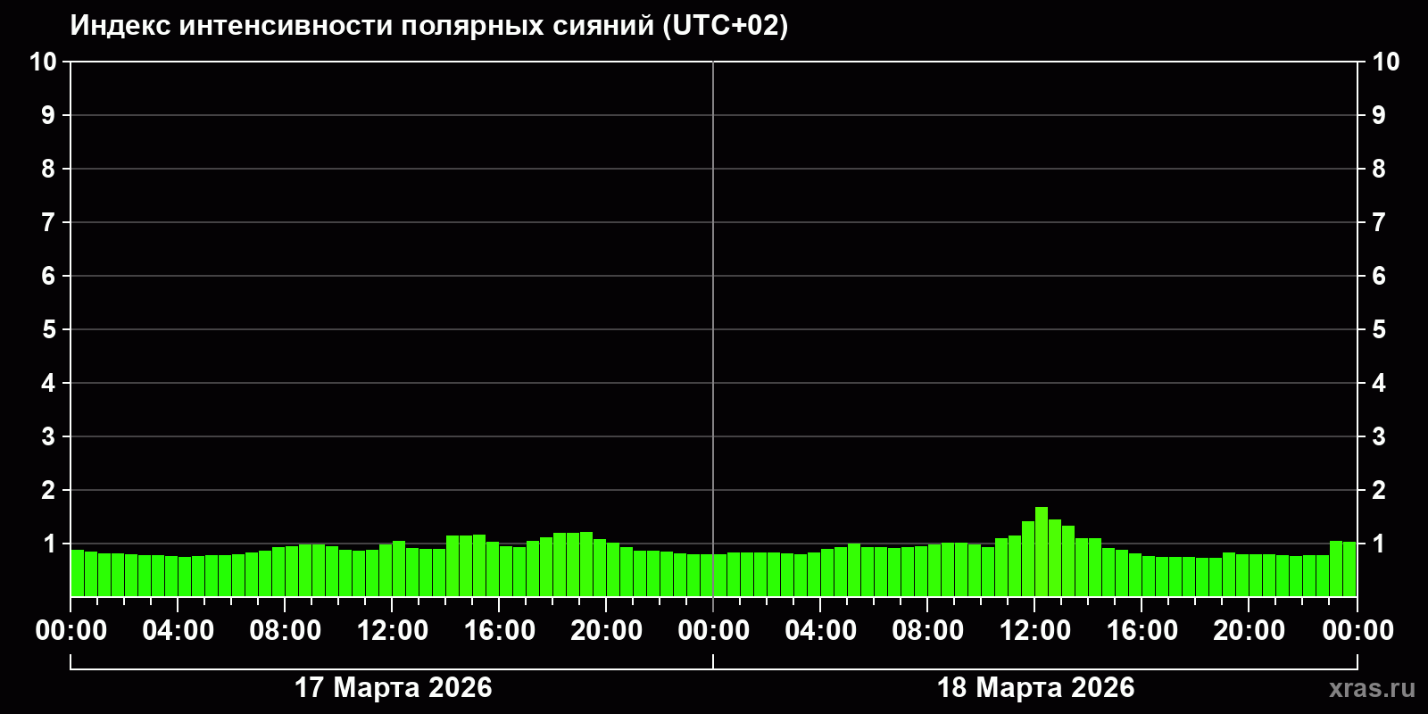 Полярные сияния за последние 2 суток