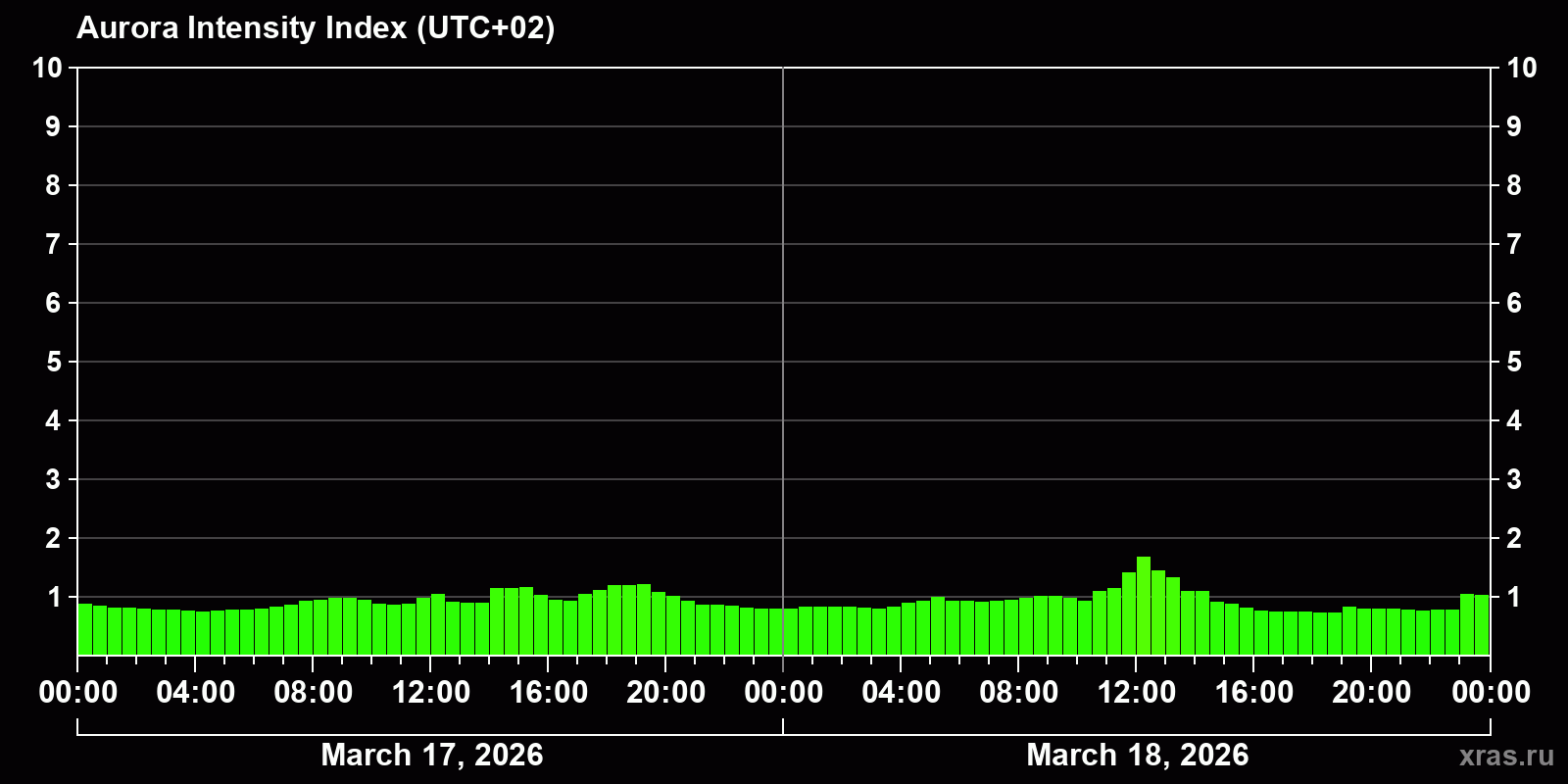 Polar auroras over the past 2 days