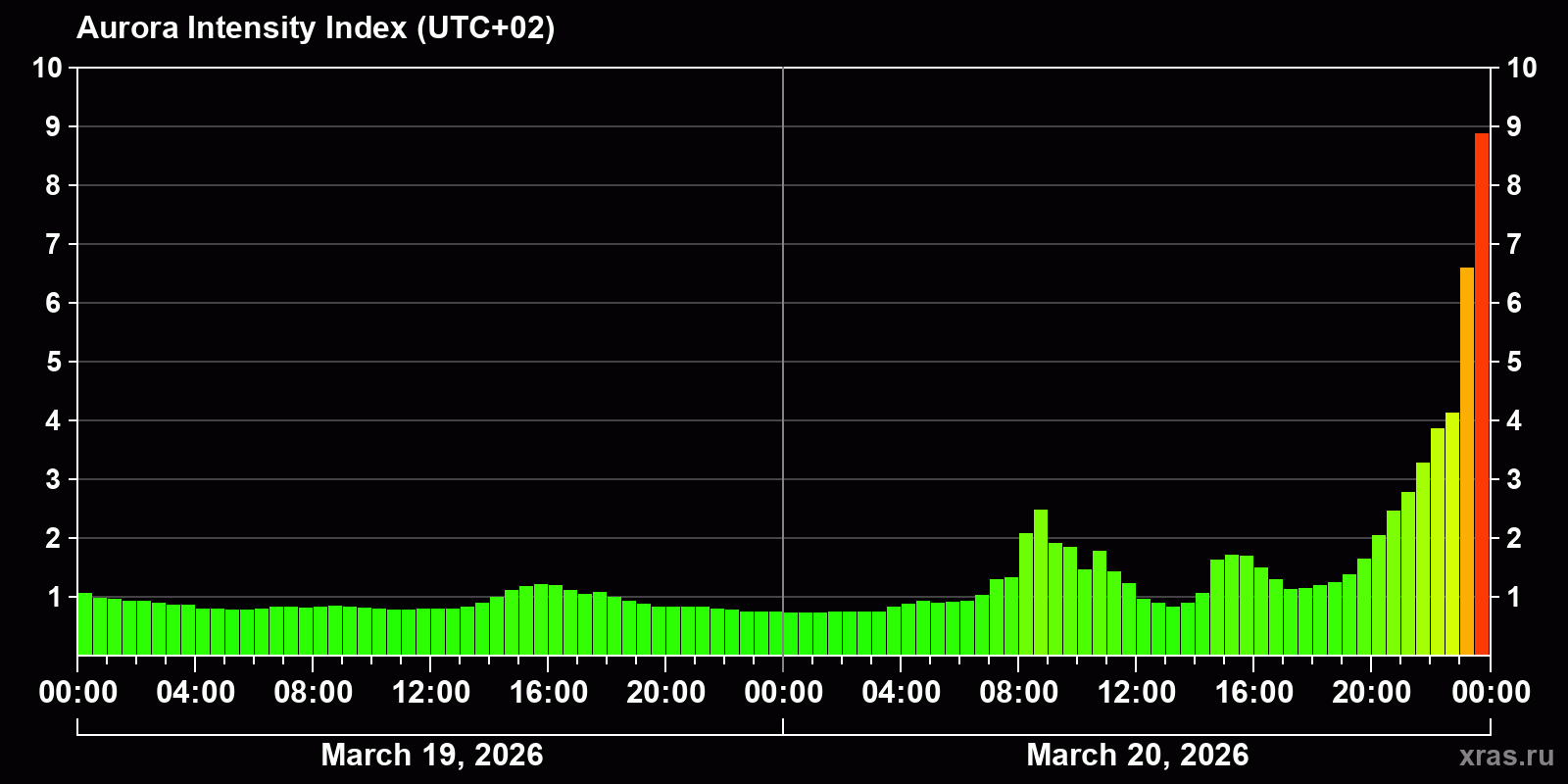 Polar auroras over the past 2 days