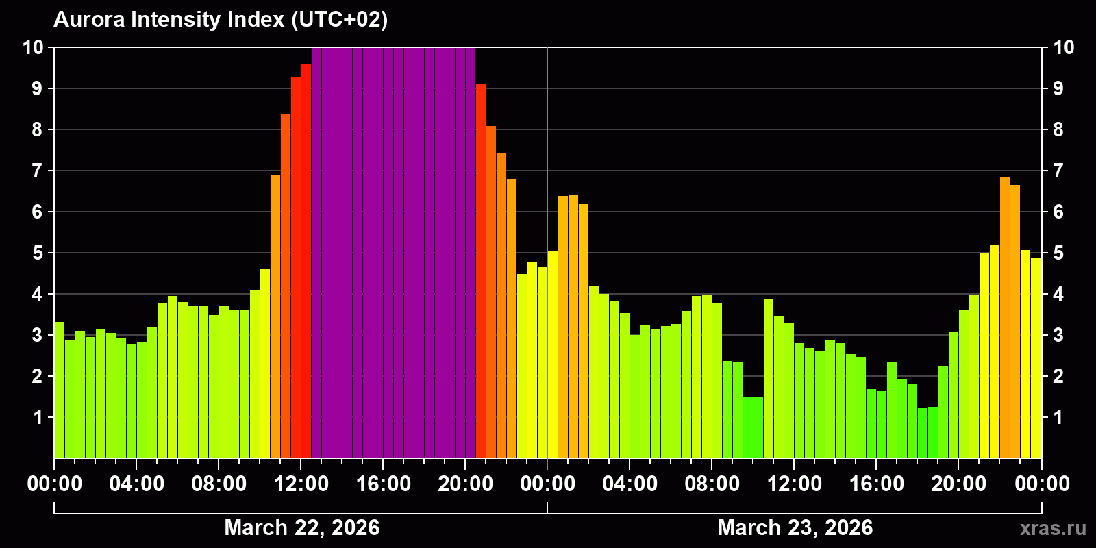 Polar auroras over the past 2 days