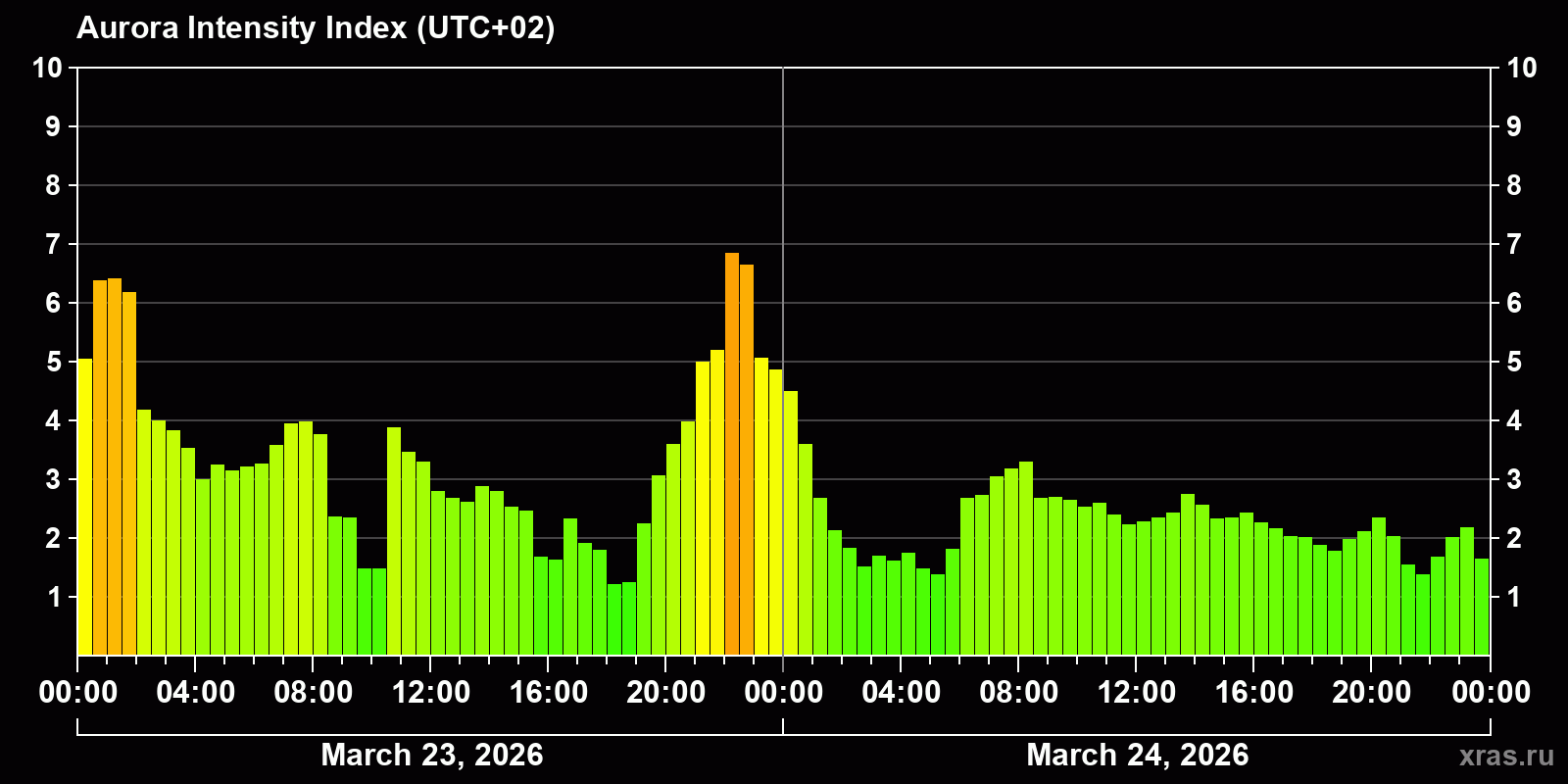 Polar auroras over the past 2 days