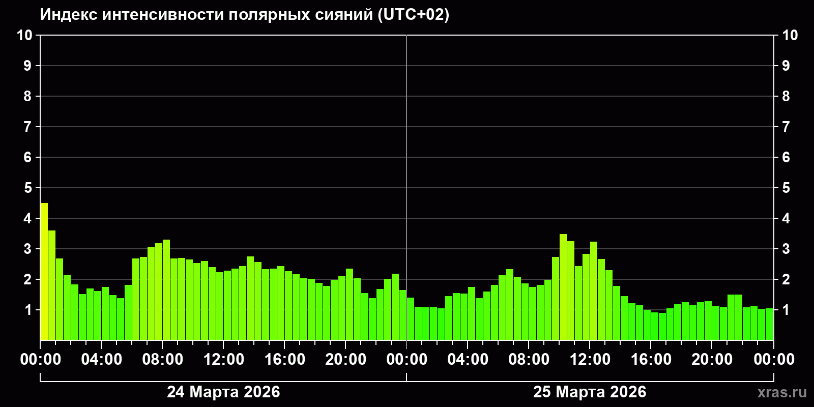 Полярные сияния за последние 2 суток