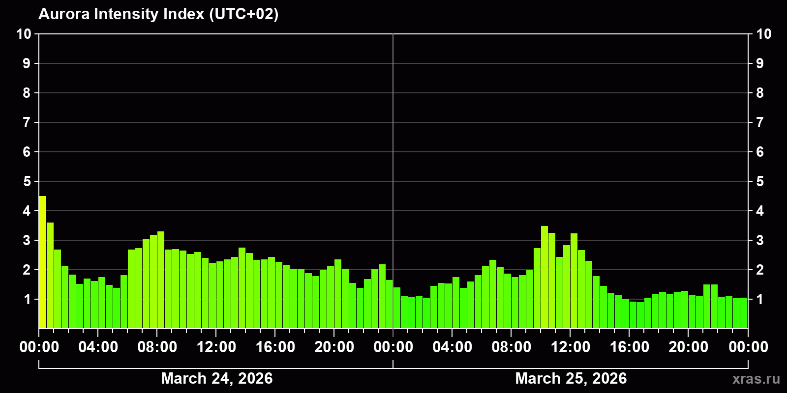 Polar auroras over the past 2 days
