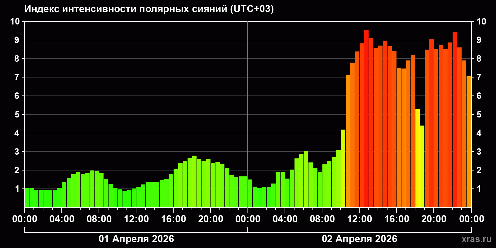 Полярные сияния за последние 2 суток