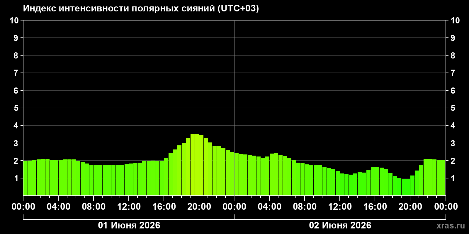 Полярные сияния за последние 2 суток