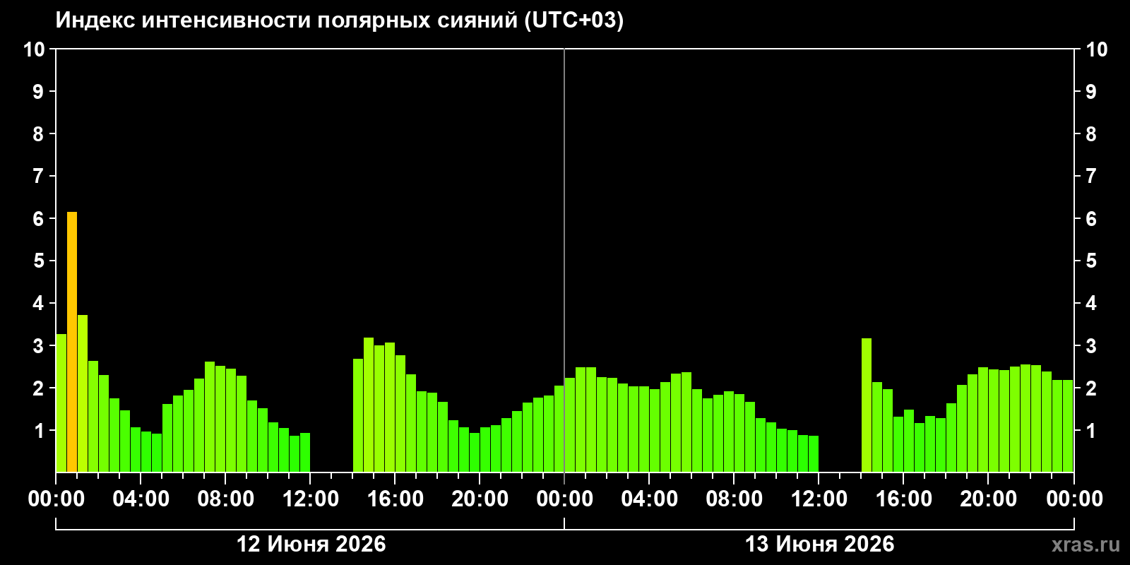 Полярные сияния за последние 2 суток