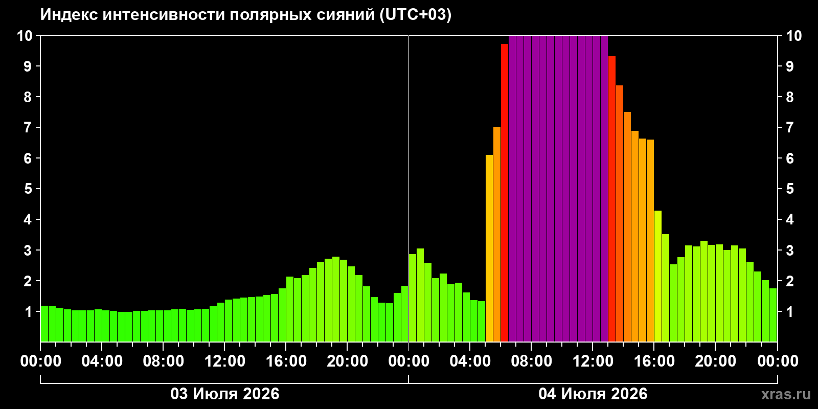 Aurora intensity index