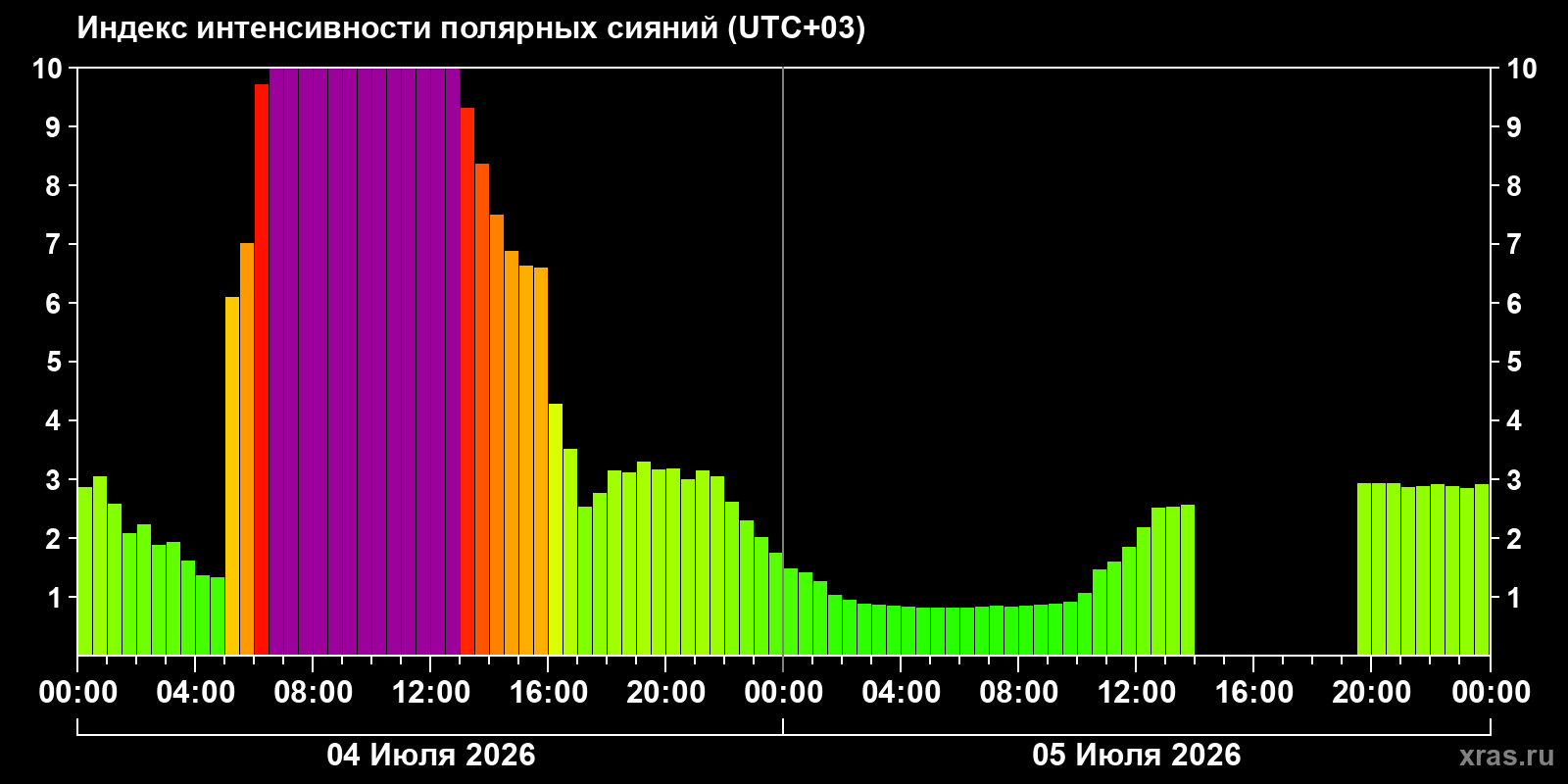 Aurora intensity index