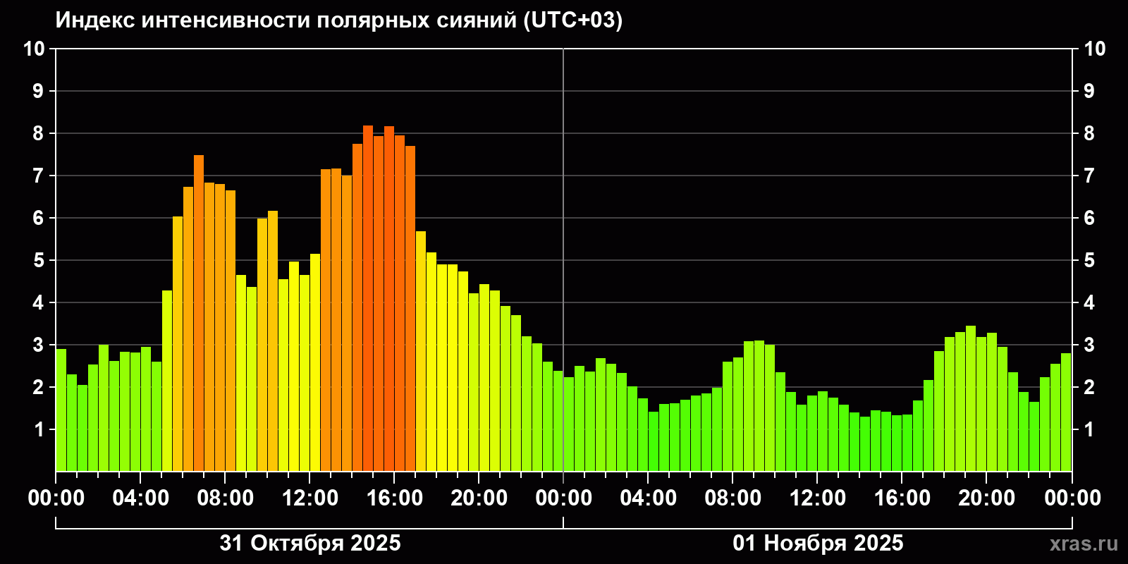 Полярные сияния за последние 2 суток