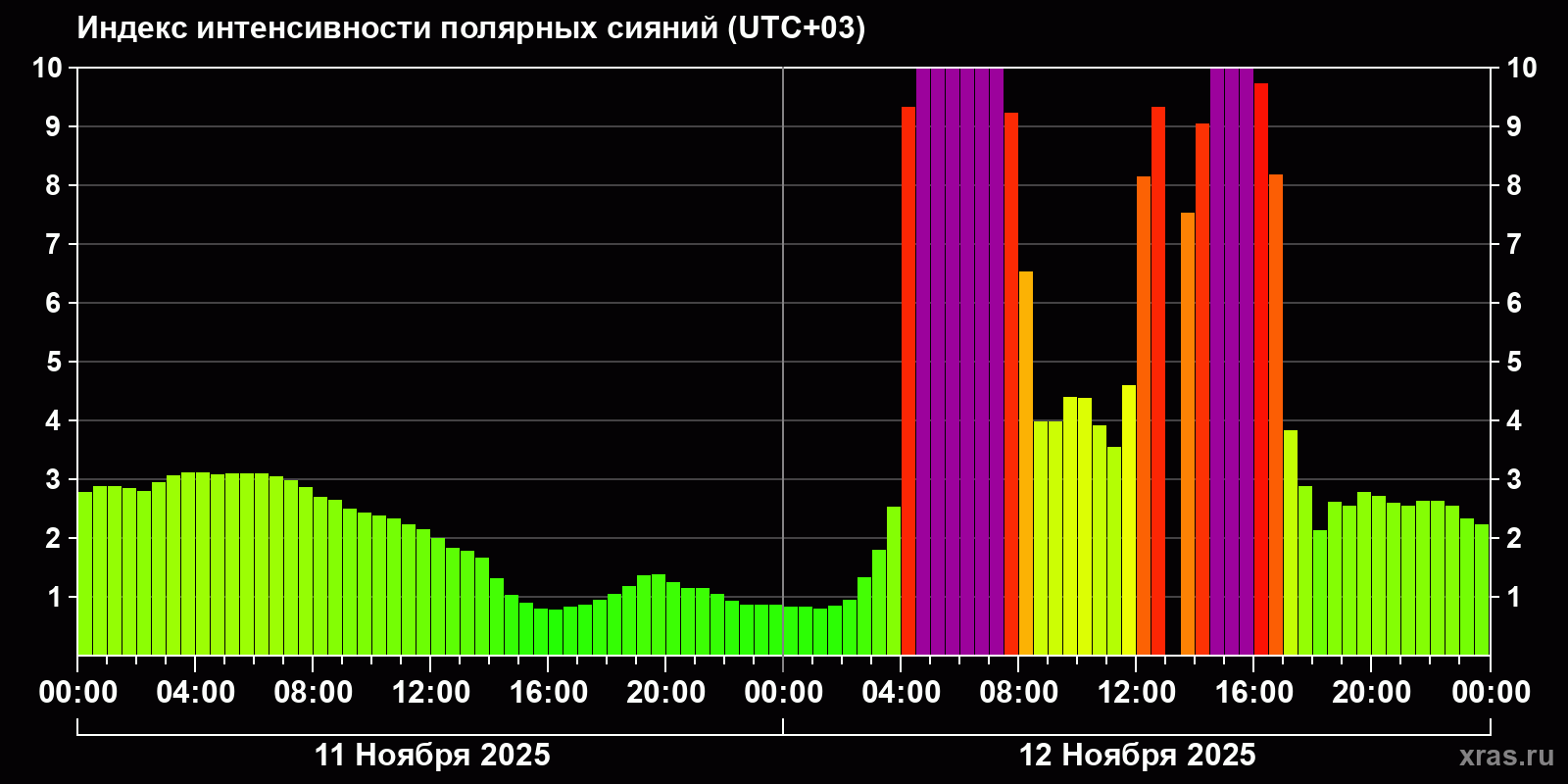 Полярные сияния за последние 2 суток