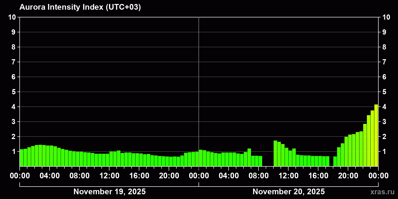 Polar auroras over the past 2 days