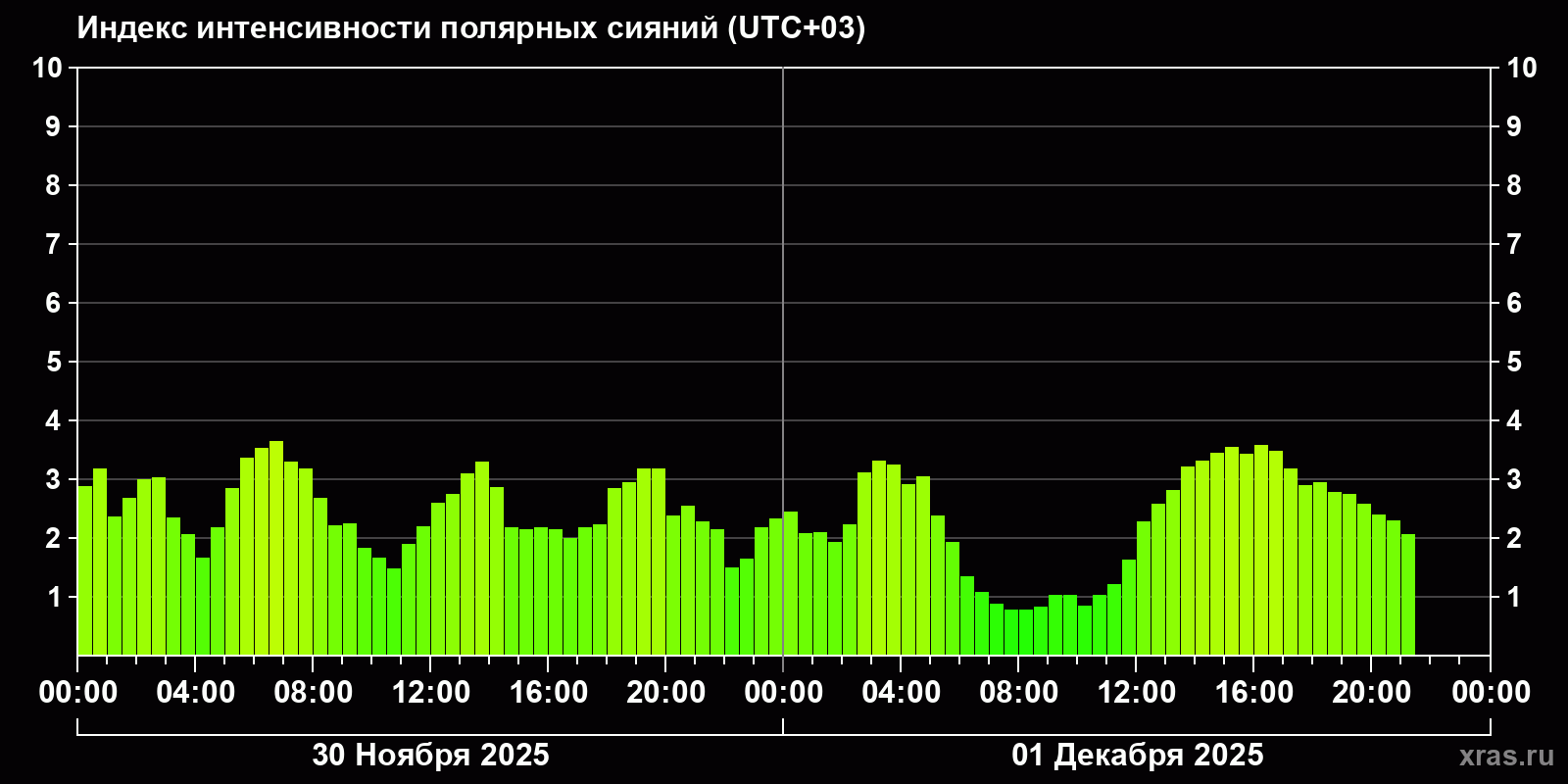 Полярные сияния за последние 2 суток
