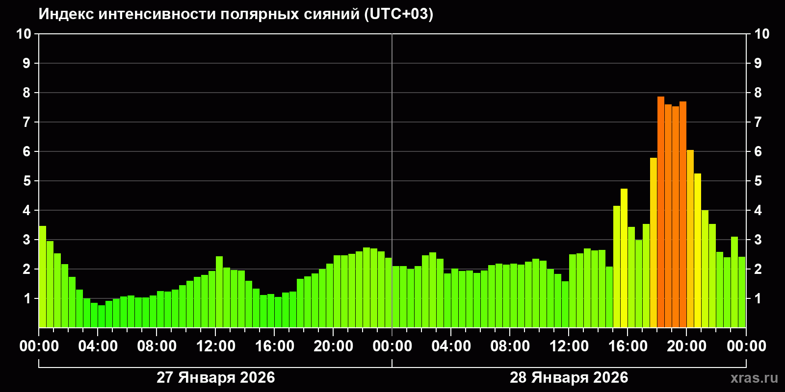 Полярные сияния за последние 2 суток