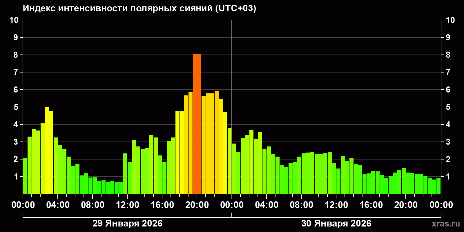 Полярные сияния за последние 2 суток
