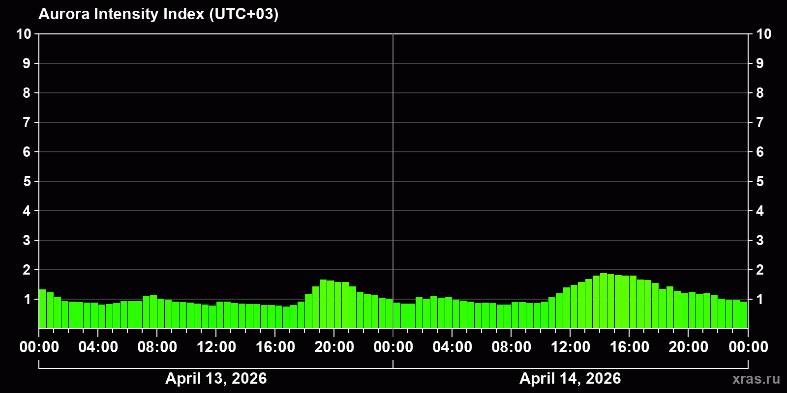 Polar auroras over the past 2 days
