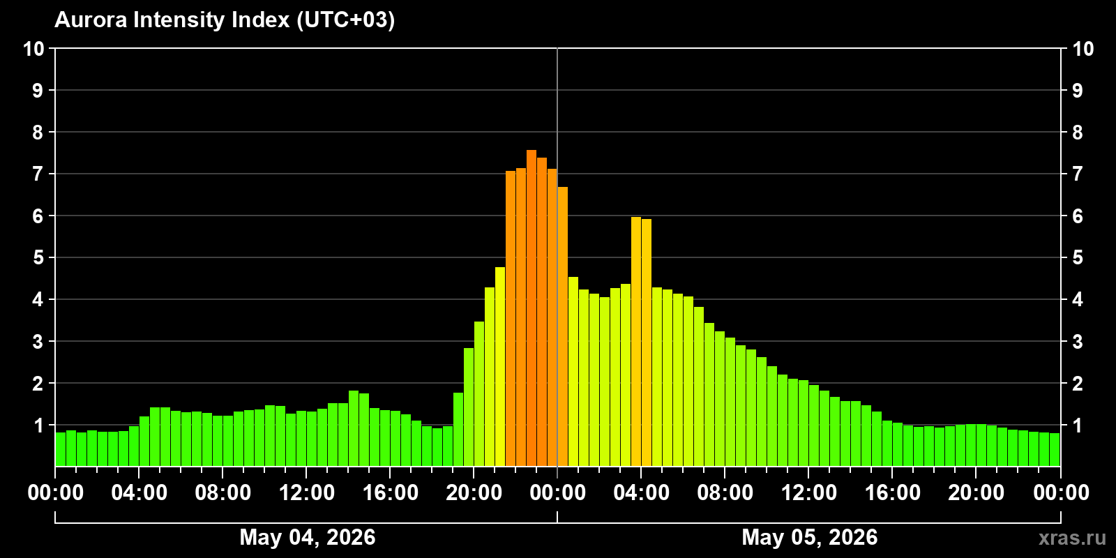Polar auroras over the past 2 days