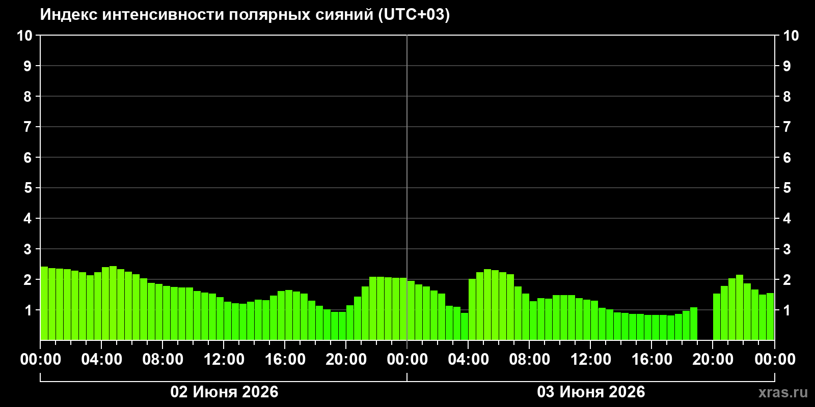 Полярные сияния за последние 2 суток