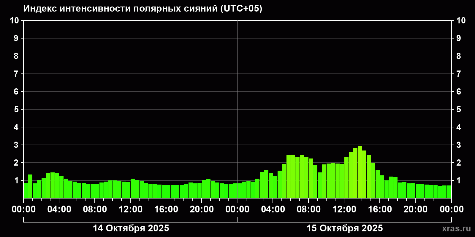 Полярные сияния за последние 2 суток