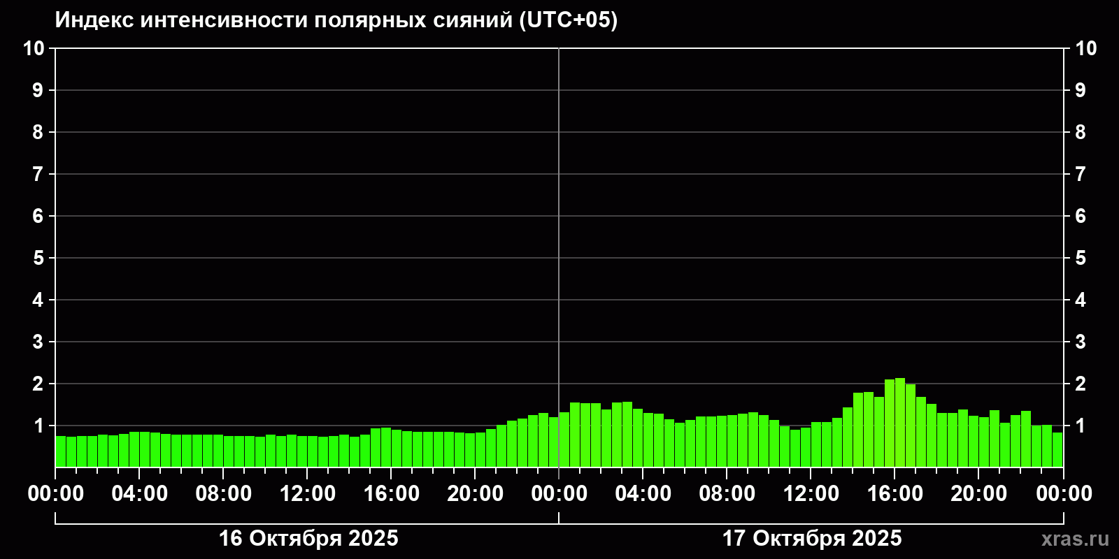 Полярные сияния за последние 2 суток