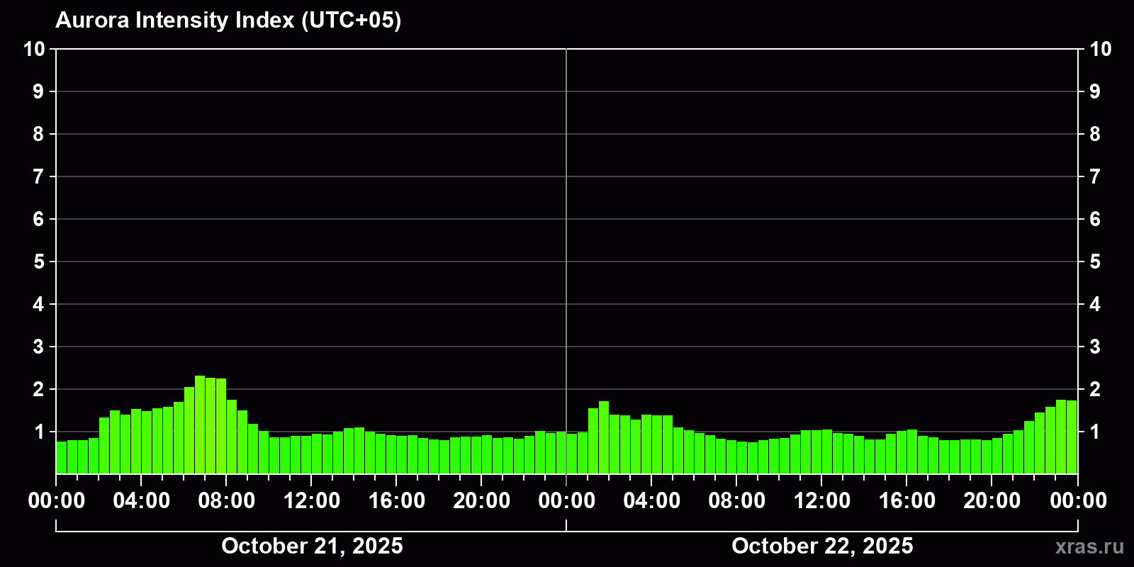 Polar auroras over the past 2 days