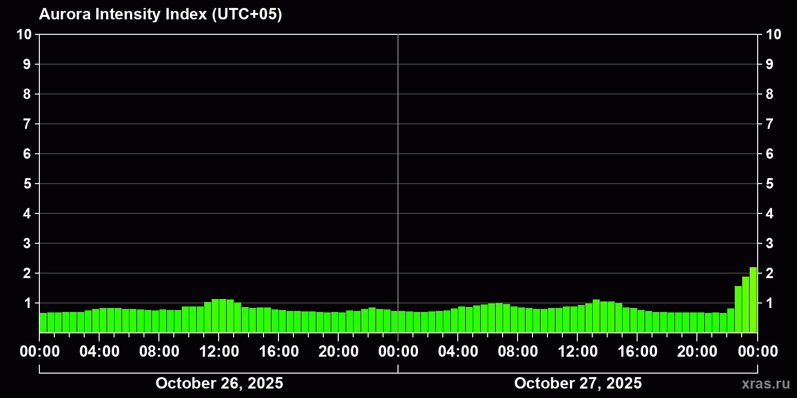 Polar auroras over the past 2 days