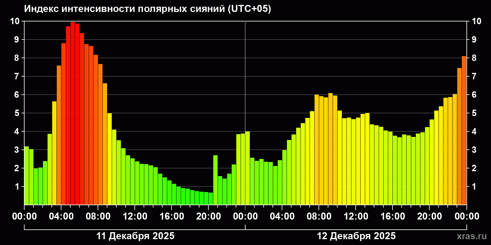 Полярные сияния за последние 2 суток