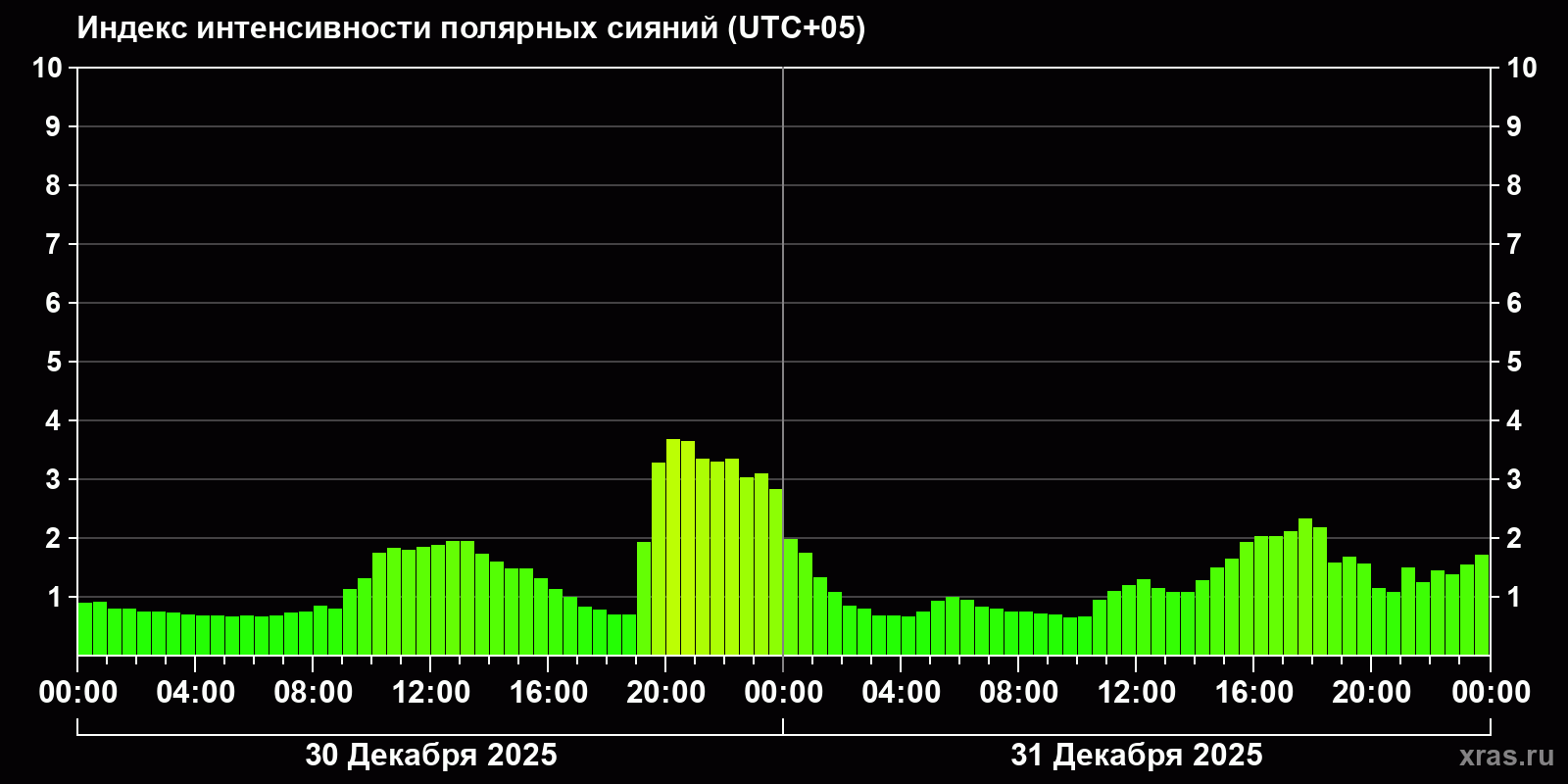 Полярные сияния за последние 2 суток
