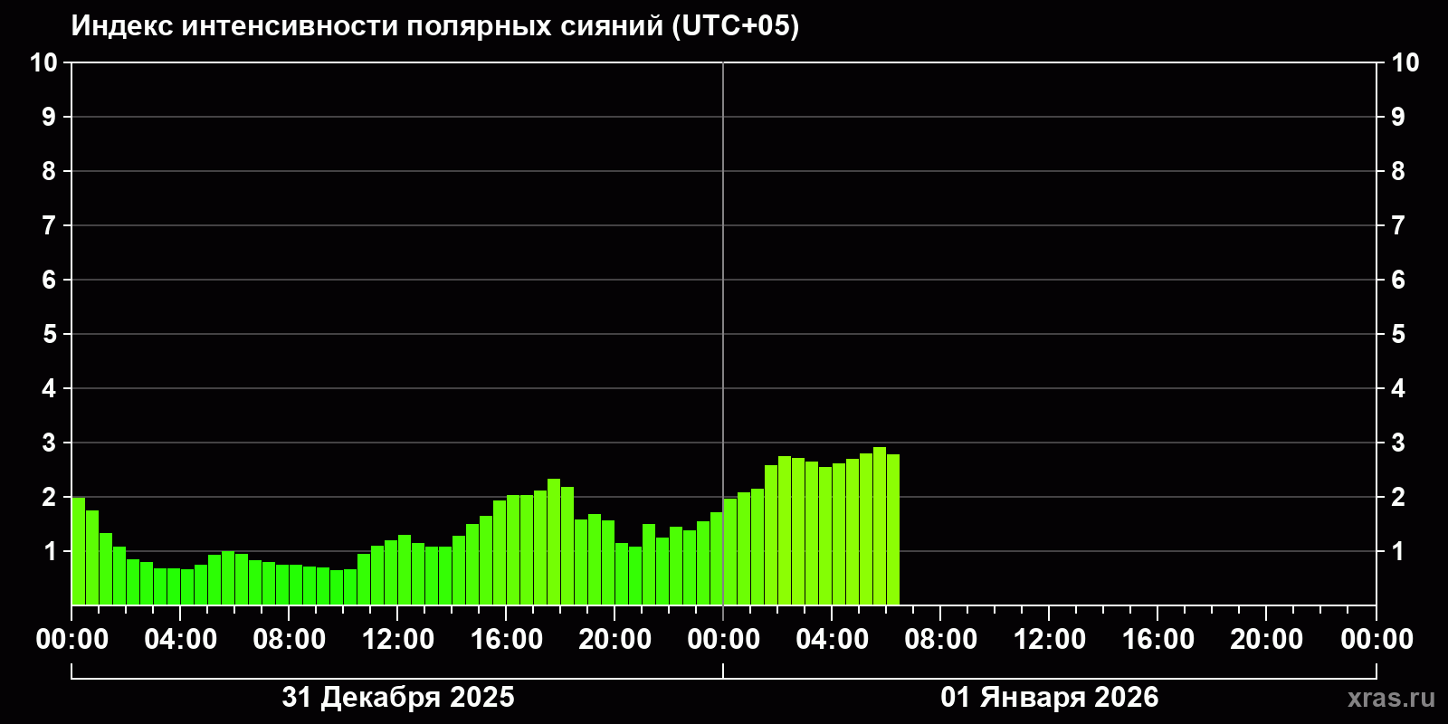 Полярные сияния за последние 2 суток