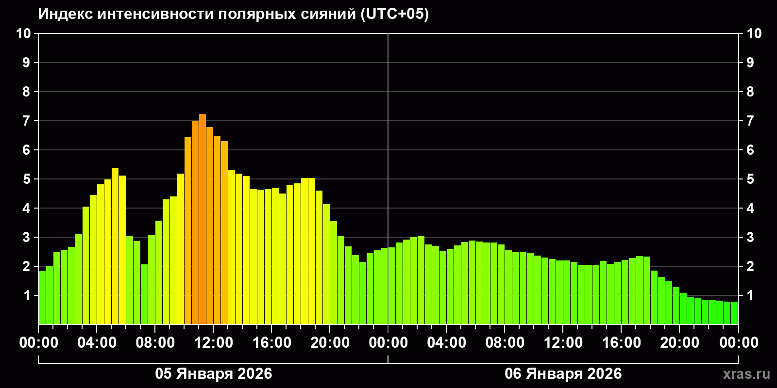 Полярные сияния за последние 2 суток