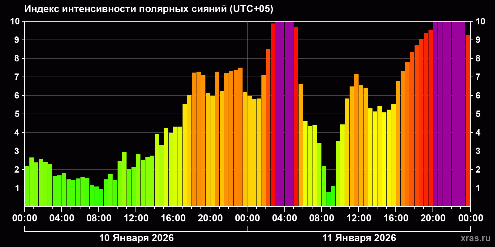Полярные сияния за последние 2 суток