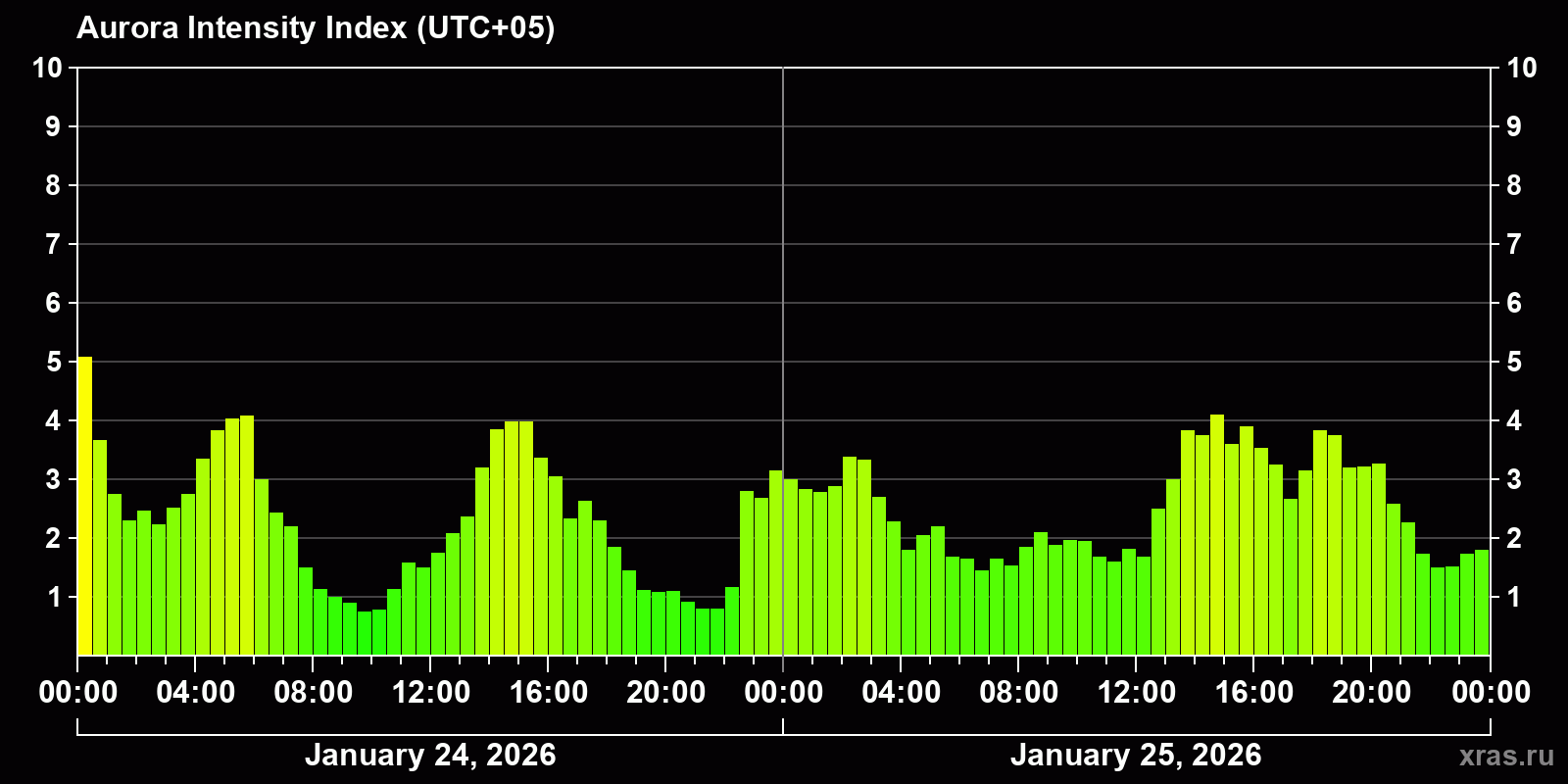 Polar auroras over the past 2 days