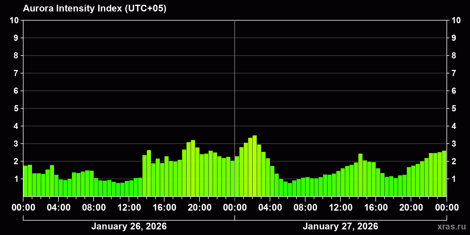 Polar auroras over the past 2 days