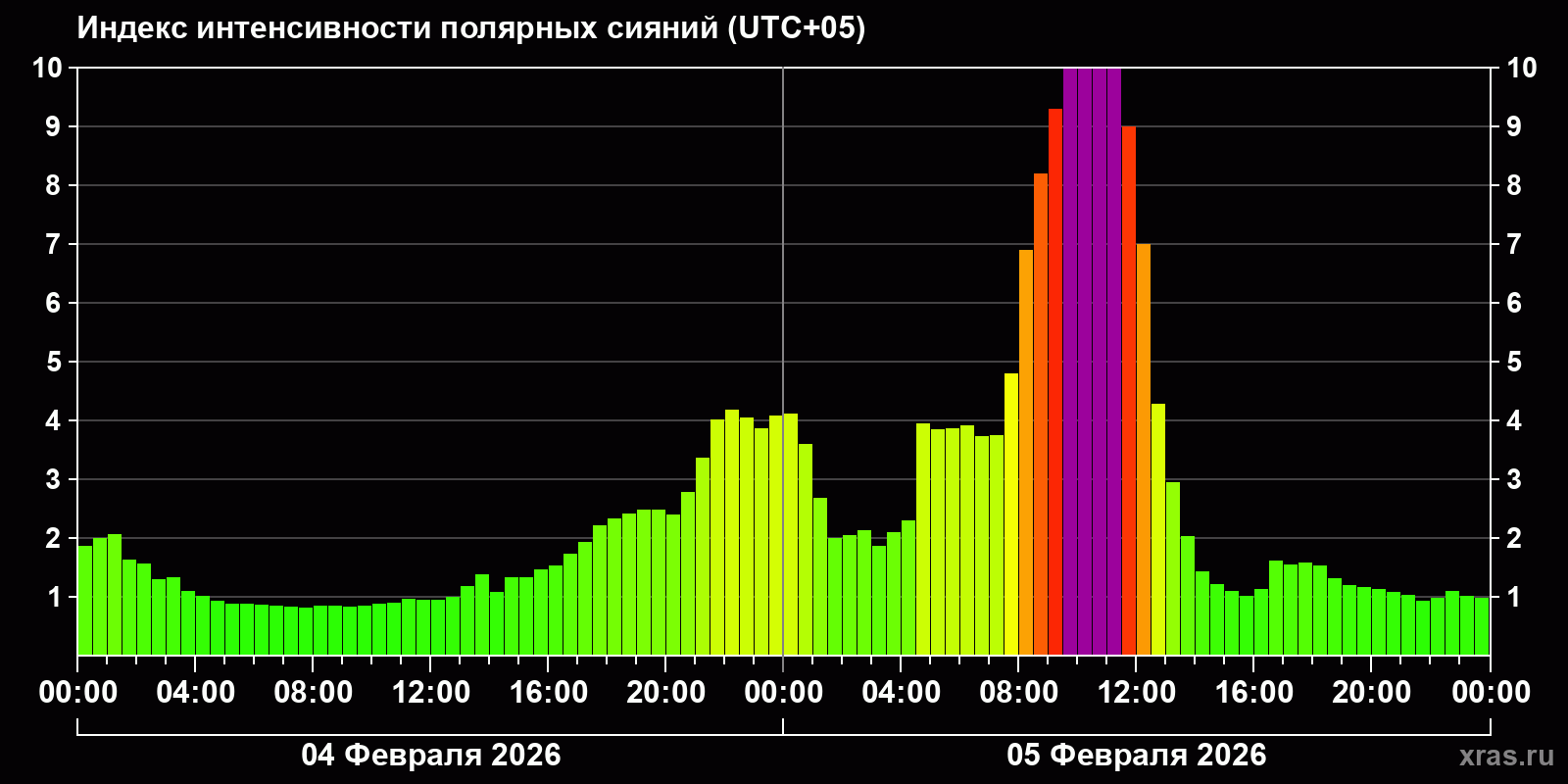 Полярные сияния за последние 2 суток