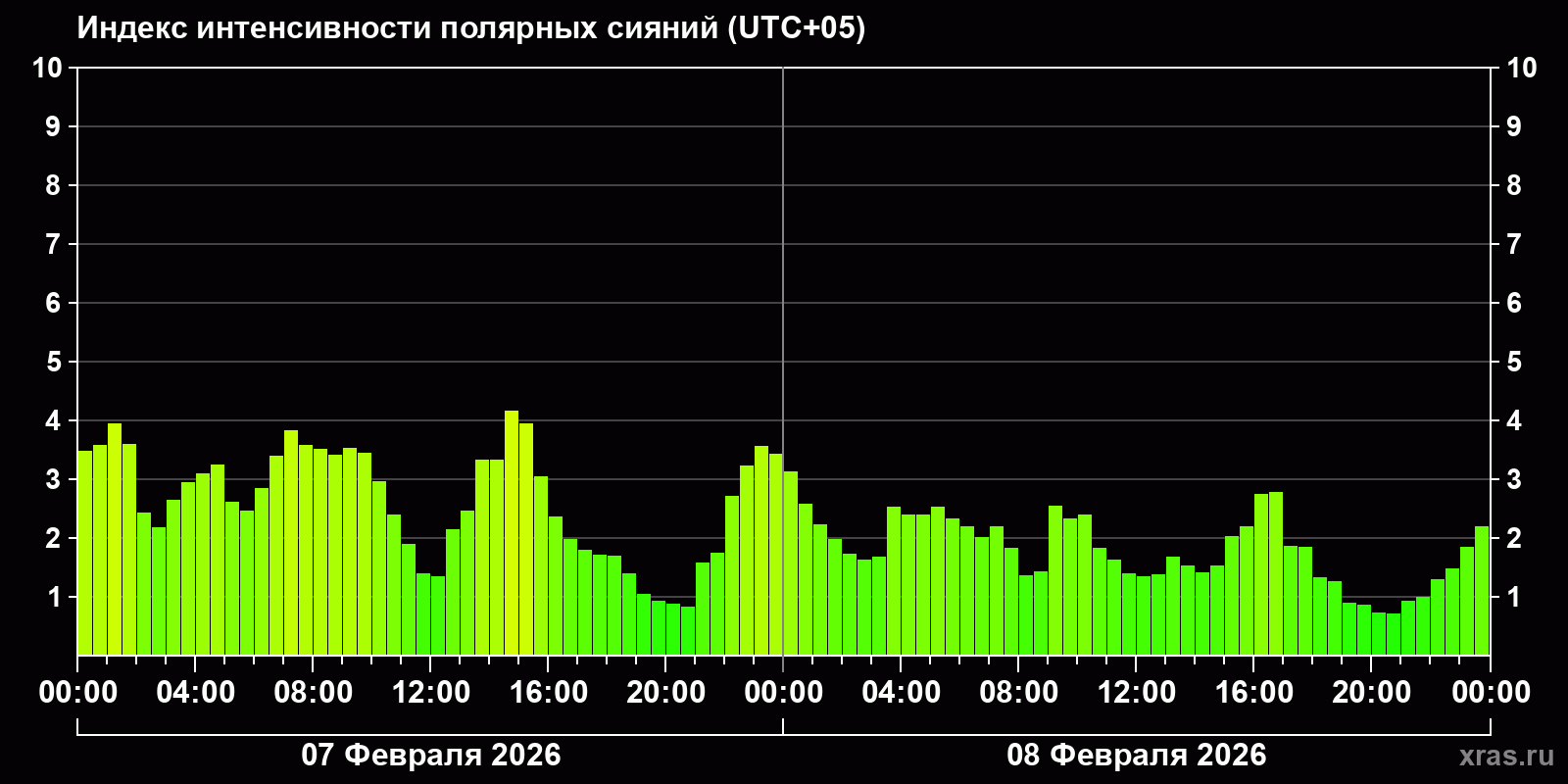 Полярные сияния за последние 2 суток