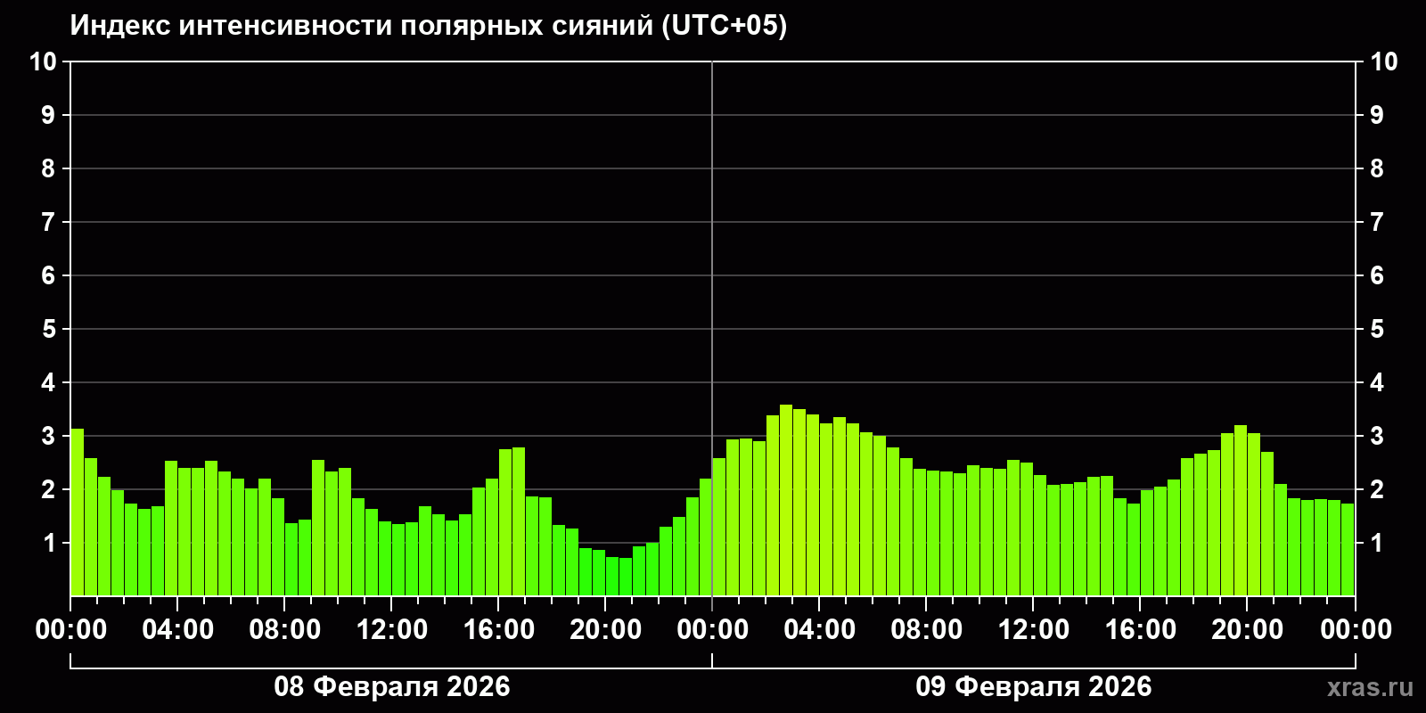 Полярные сияния за последние 2 суток