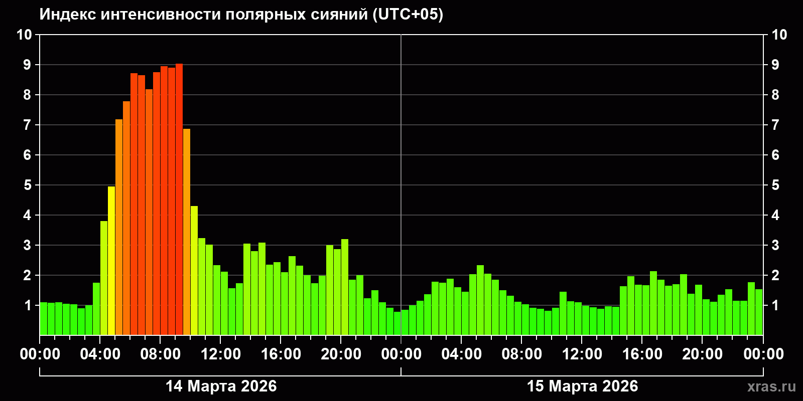 Полярные сияния за последние 2 суток