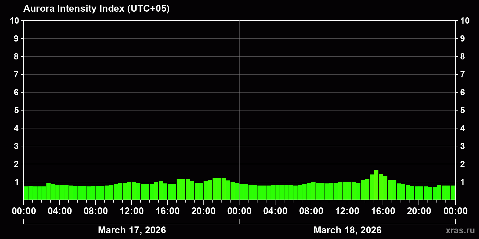Polar auroras over the past 2 days