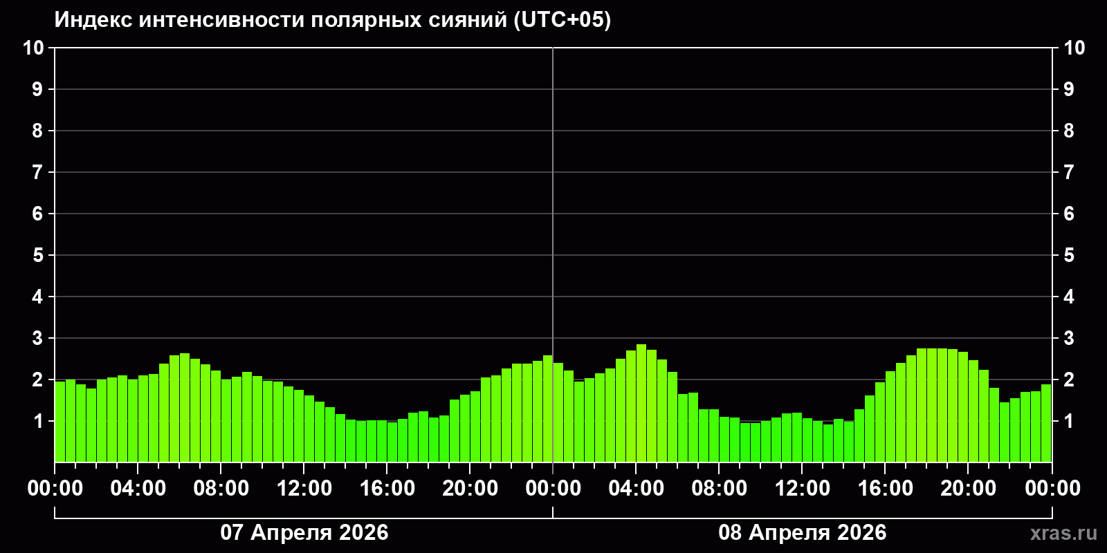 Полярные сияния за последние 2 суток