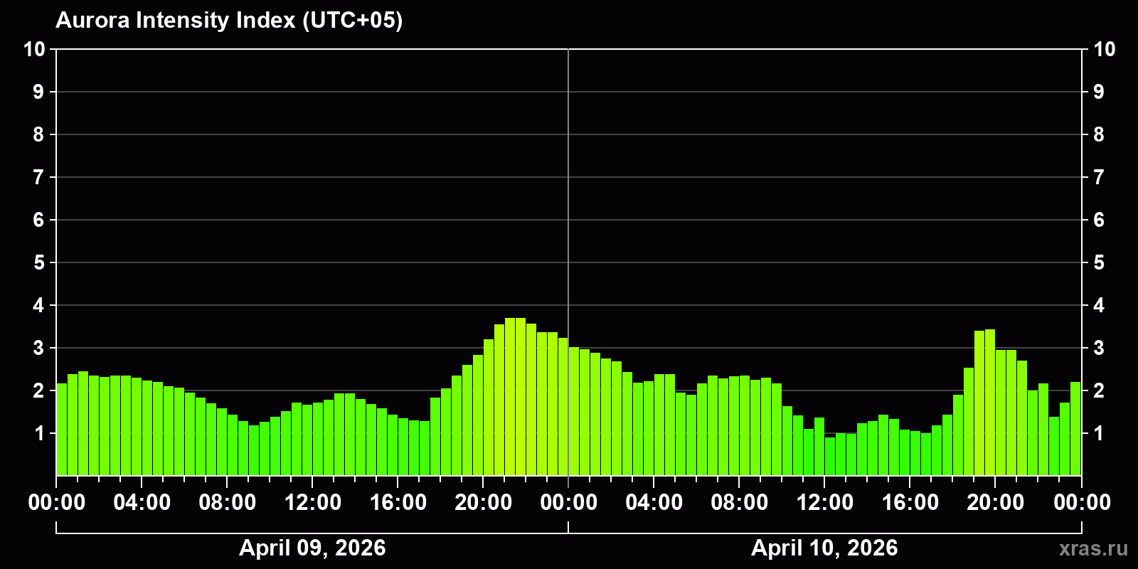 Polar auroras over the past 2 days