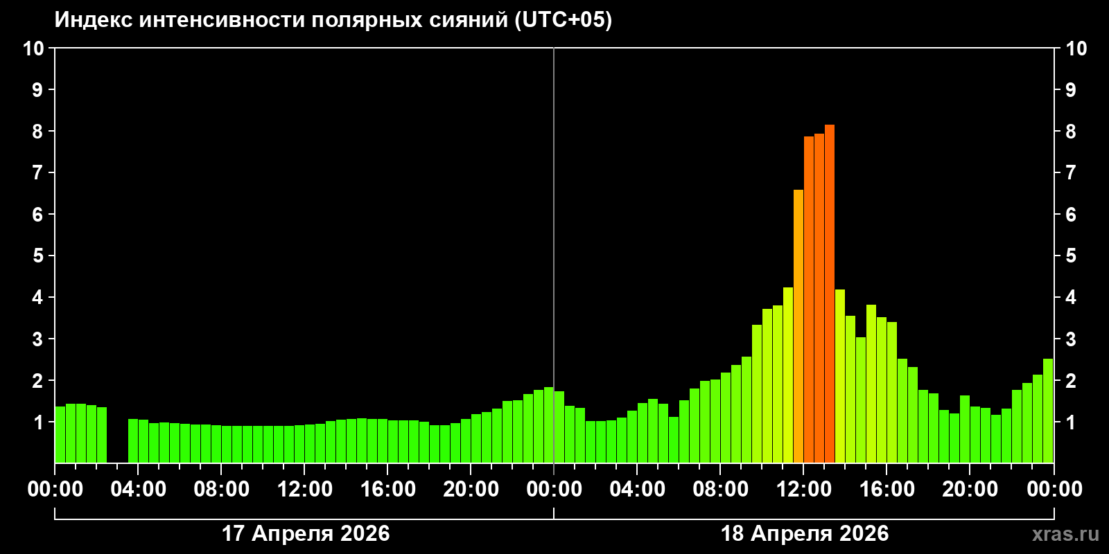 Полярные сияния за последние 2 суток