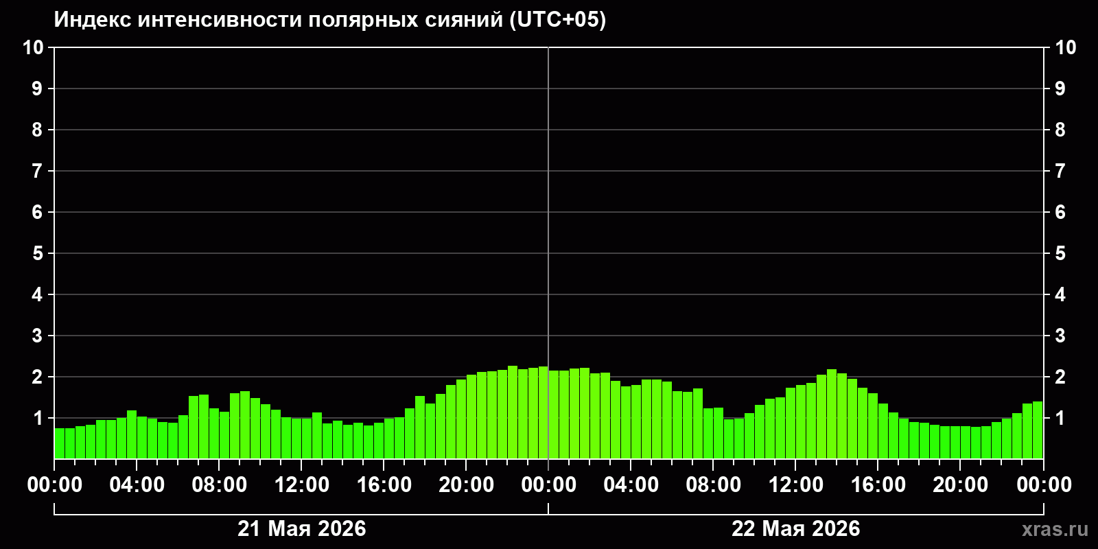 Полярные сияния за последние 2 суток
