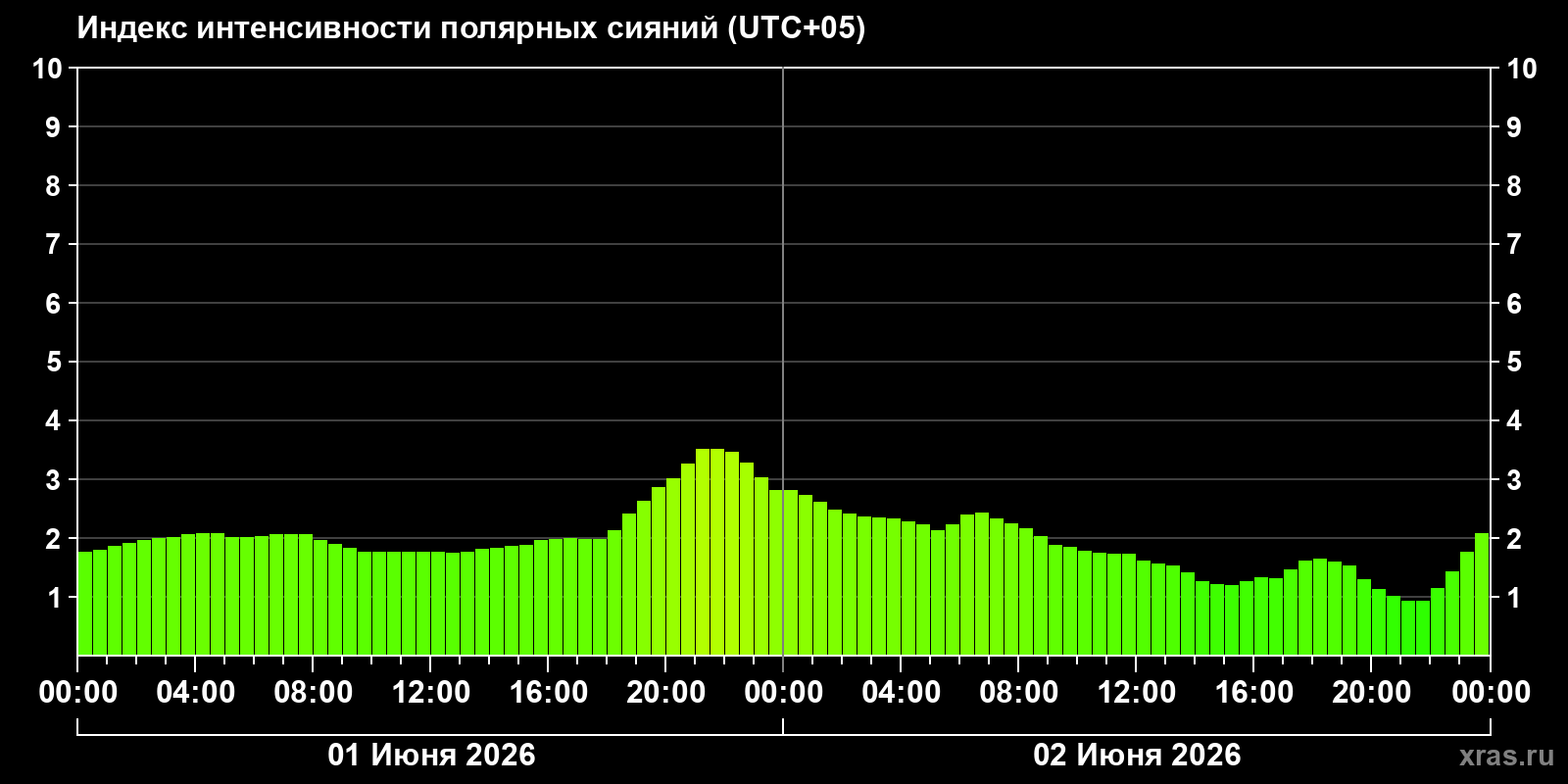 Полярные сияния за последние 2 суток