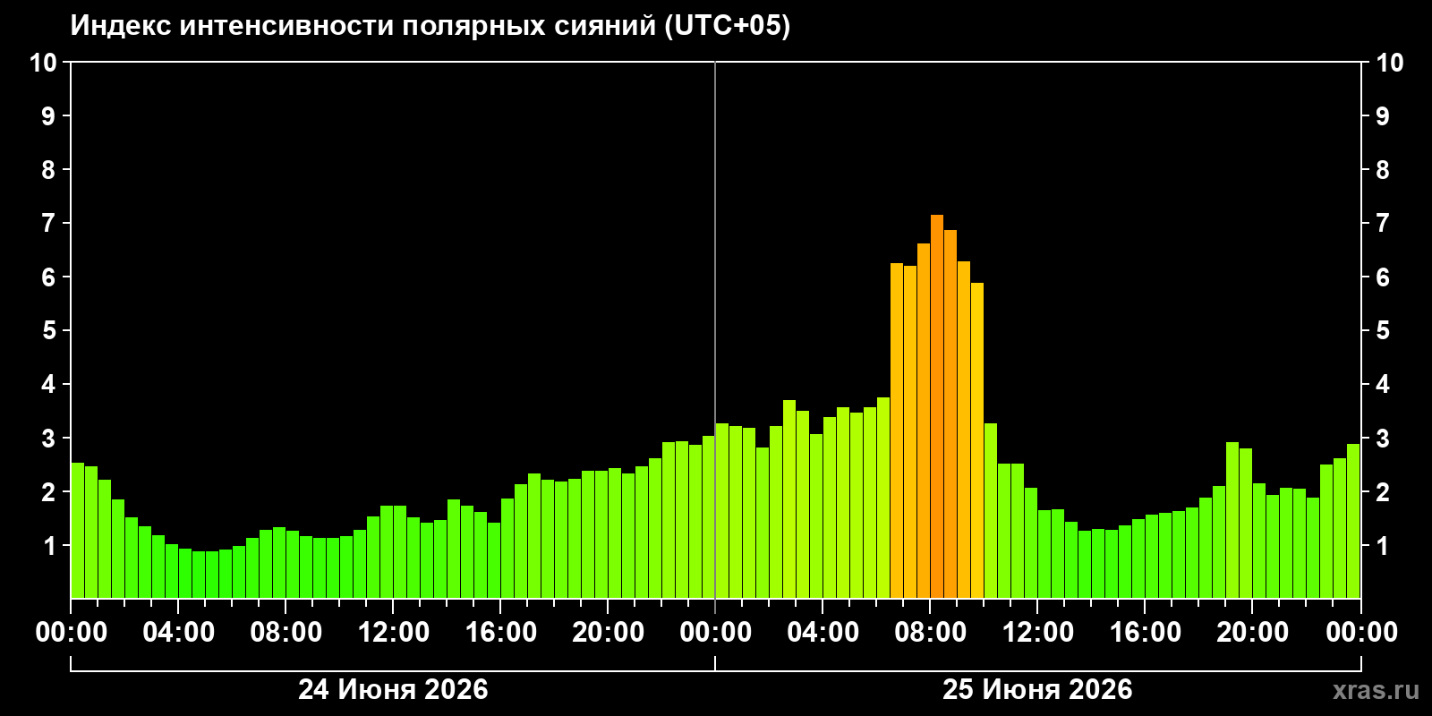 Полярные сияния за последние 2 суток