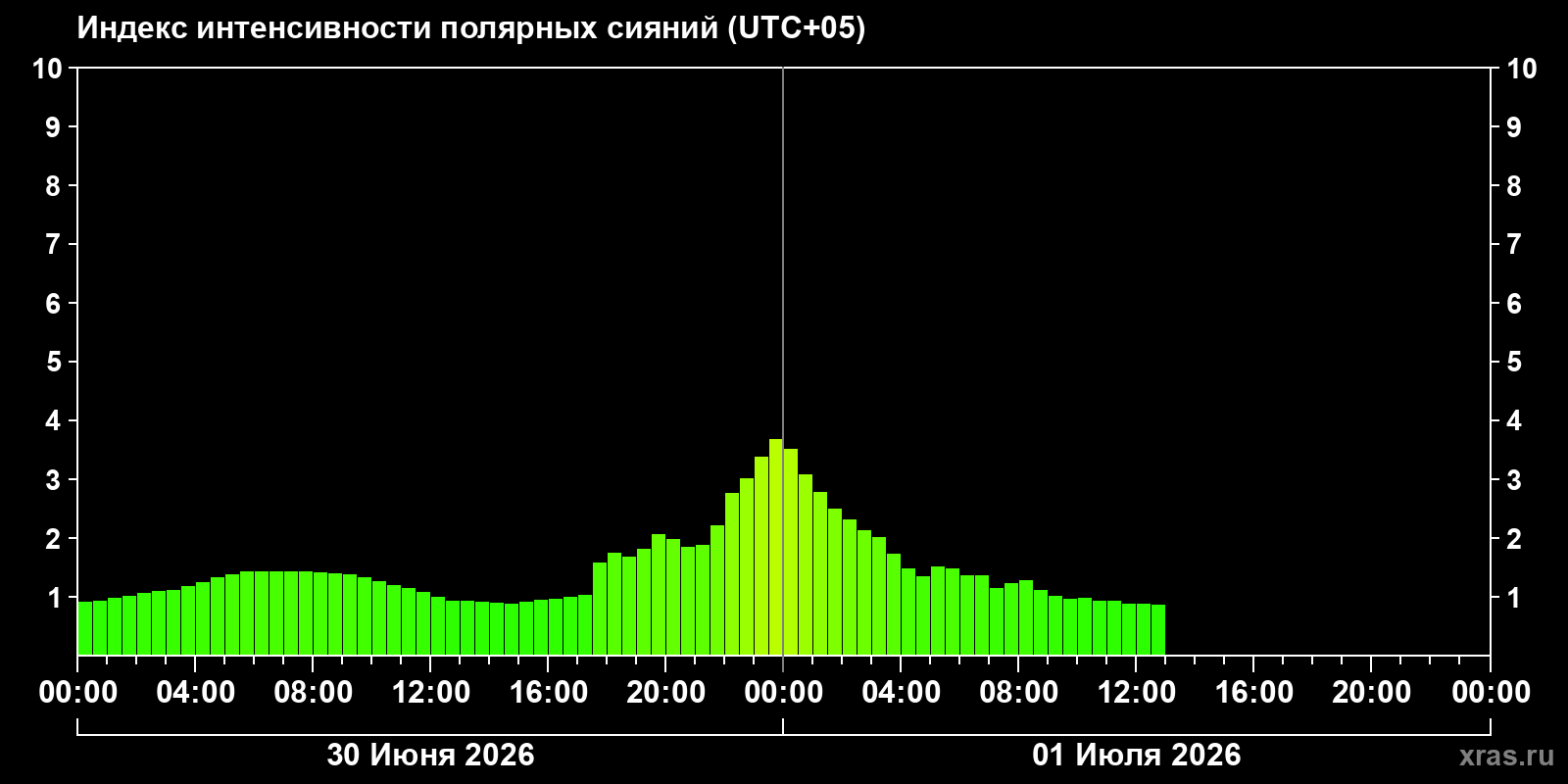 Полярные сияния за последние 2 суток