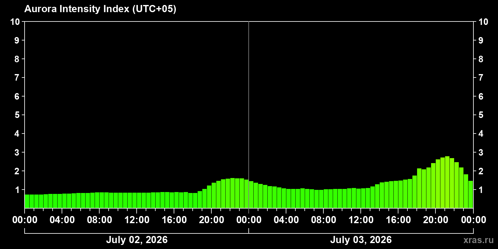 Polar auroras over the past 2 days
