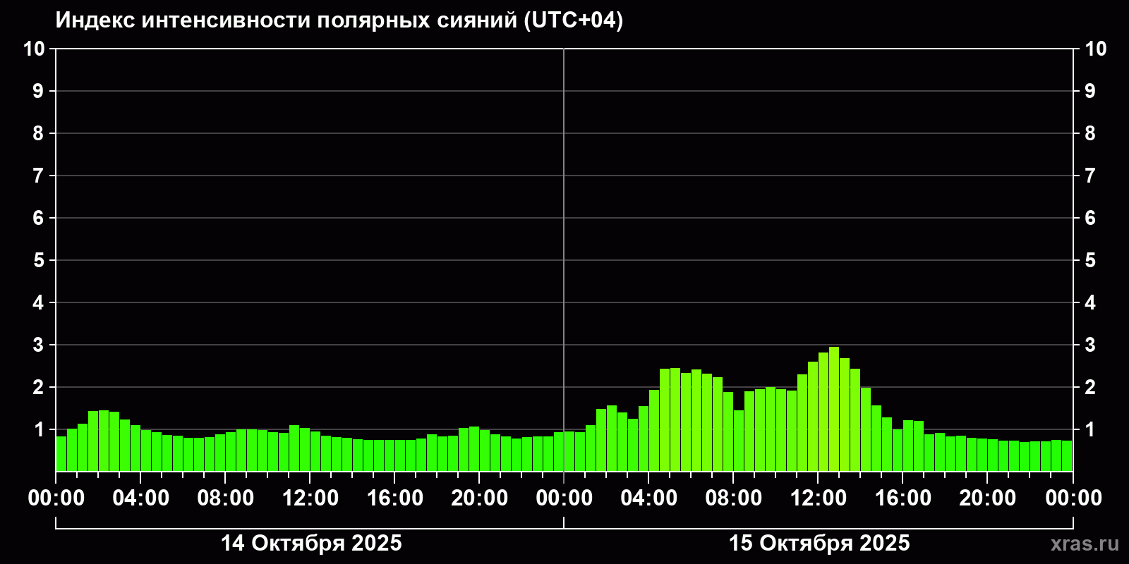 Полярные сияния за последние 2 суток