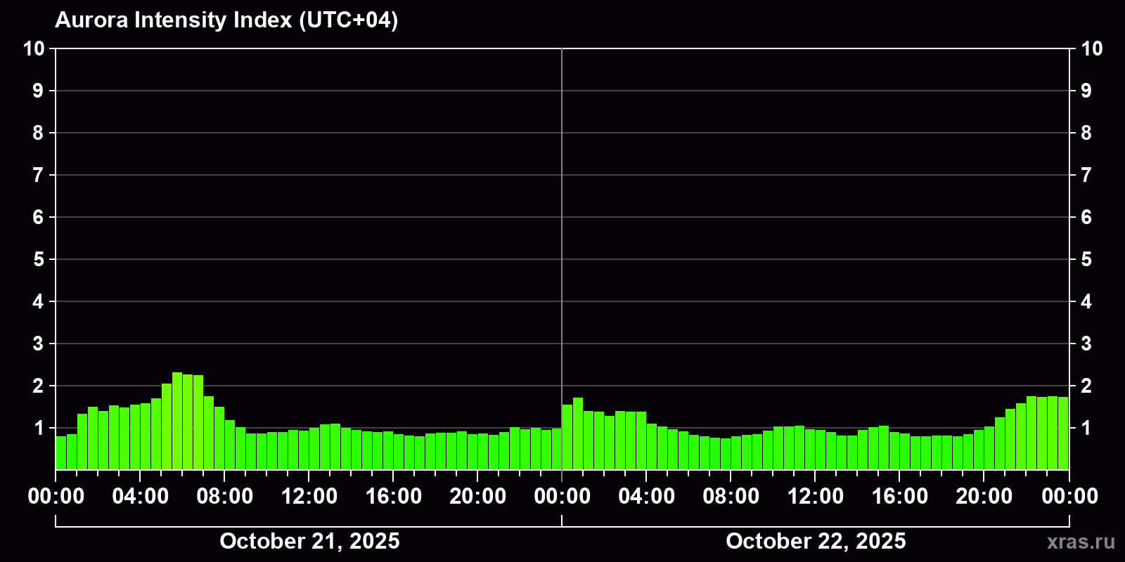 Polar auroras over the past 2 days