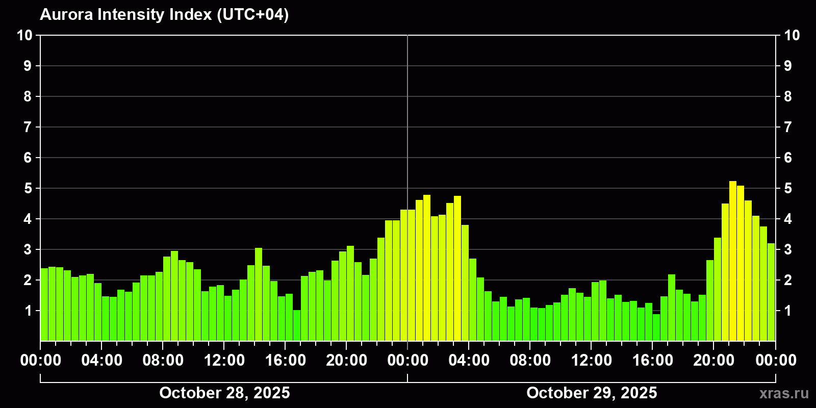 Polar auroras over the past 2 days